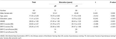 Culture Effects on the Chinese Version Boston Naming Test Performance and the Normative Data in the Native Chinese-Speaking Elders in Mainland China